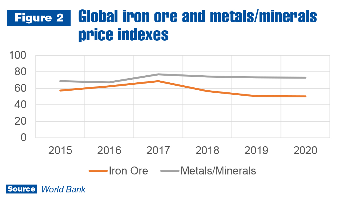 Steel and aluminum prices still rising, but longrun forecast is tame